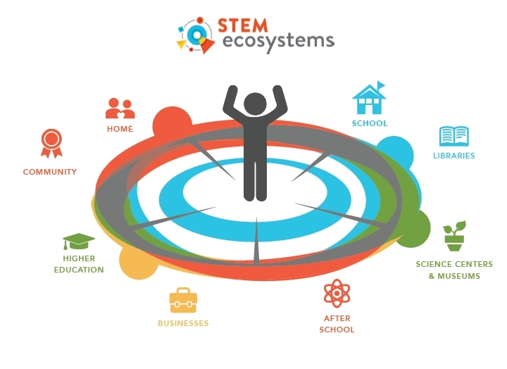 STEM Ecosystems STEM2 Hub